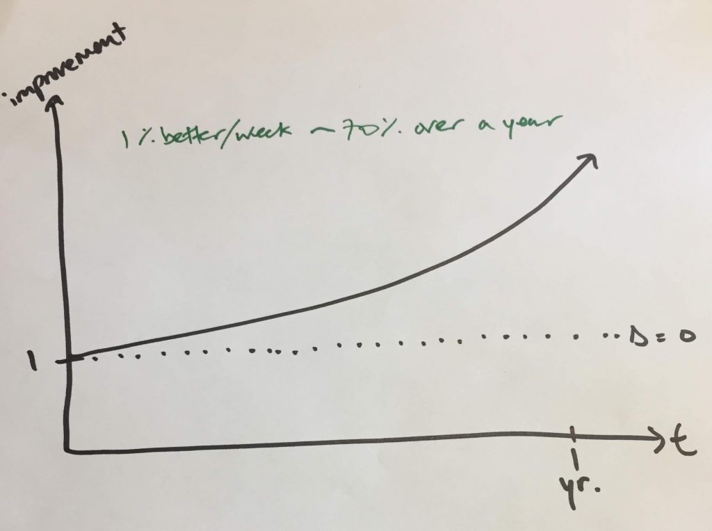 Graph compounding 1% improvement