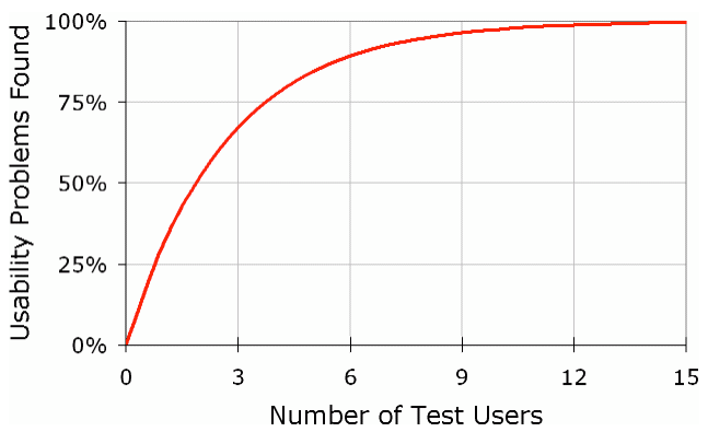 Overlap Sample Size 5 Study Subjects Usability Testing
