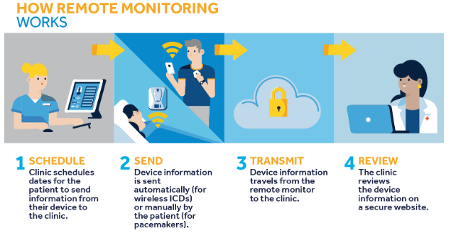 Process to do remote patient monitoring
