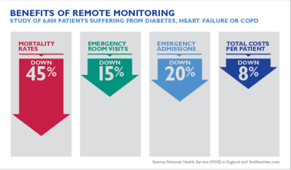 remote patient monitoring improved outcomes